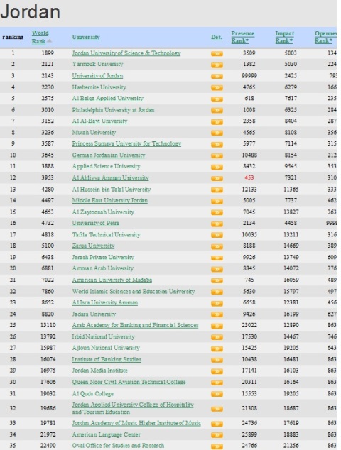عمان الاهلية الأولى أردنيا والرابعة عربيا