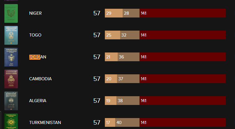 أقوى جواز سفر عربي يمكنه دخول