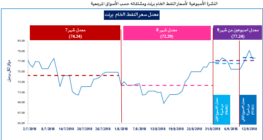 ارتفاع طفيف في سعر خام برنت