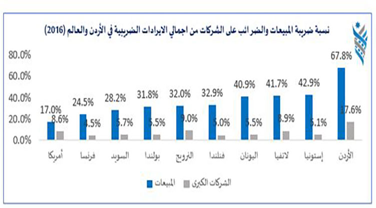 منتدى الاستراتيجيات: أكبر نسبة في الإيرادات
