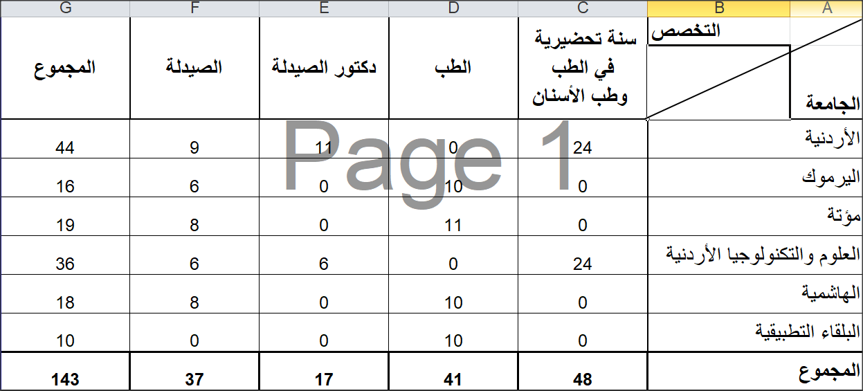 143 طالبا إلى التخصصات الطبية على
