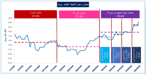 الطاقة: ارتفاع مؤشر أسعار النفط خلال