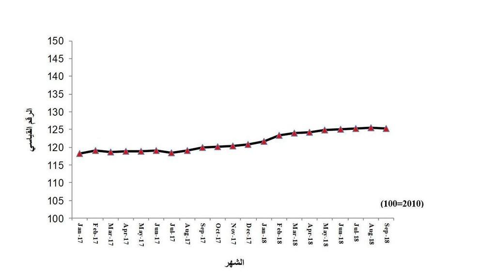 الاردن: ارتفاع معدل التضخم لشهر سبتمبر