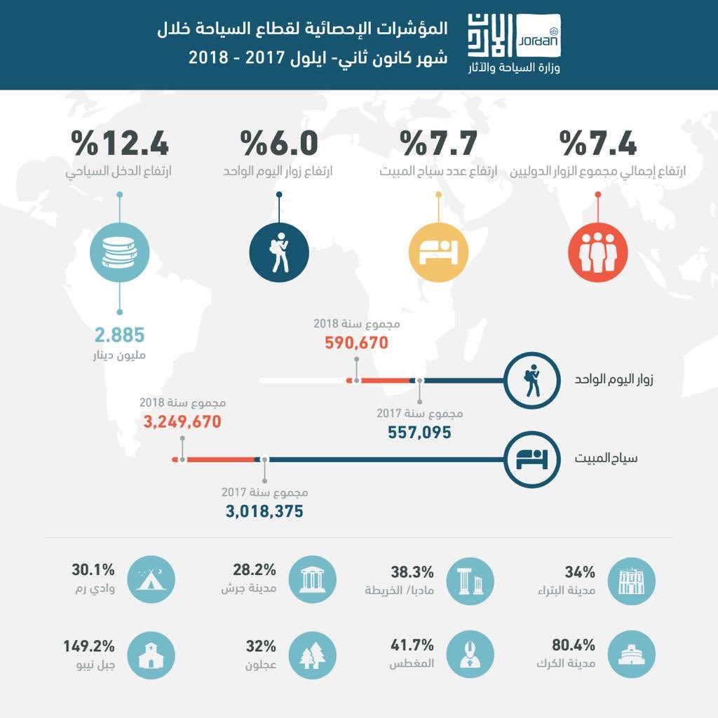 2.8 مليار دينار الدخل السياحي منذ