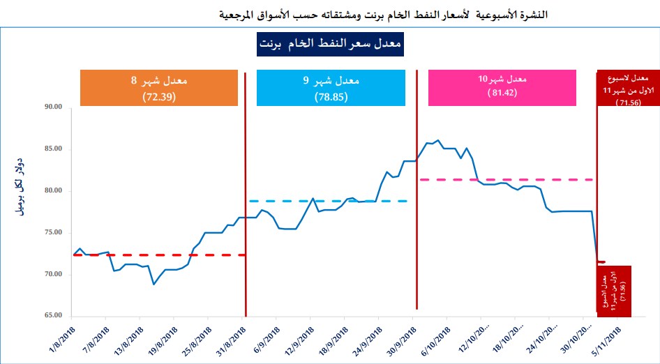انخفاض أسعار برنت والمشتقات النفطية مع