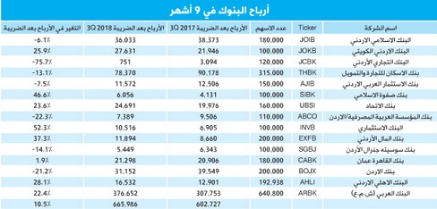 666 مليون دينار أرباح 15 بنكا