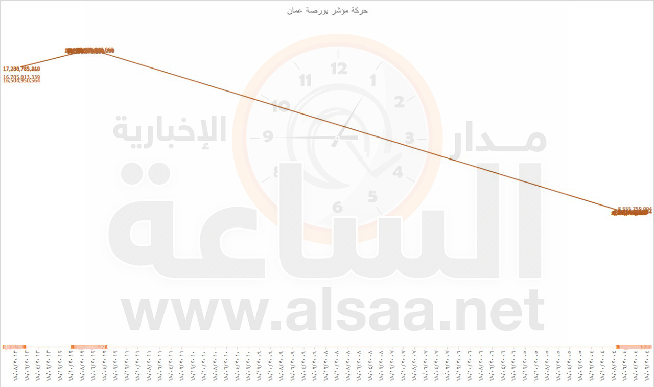 هذا ما حدث في بورصة عمان