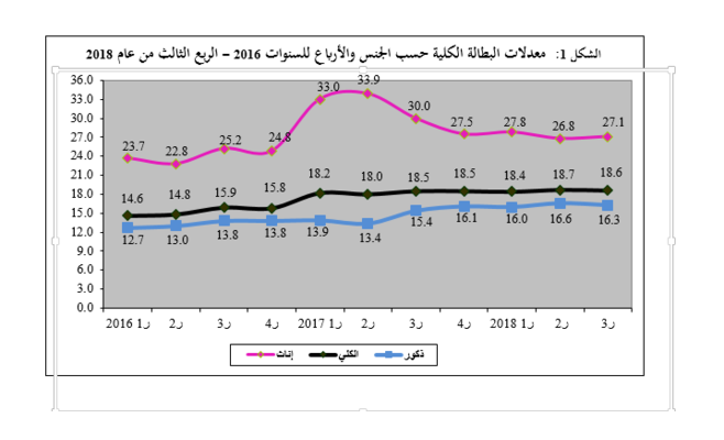 ارتفاع معدل البطالة للذكور.. وانخفاضه للإناث