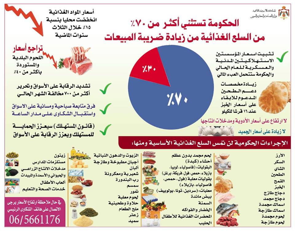 الحكومة تستثني أكثر من 70 %