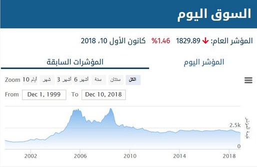 بورصة عمان تسجل أدنى مستوى في