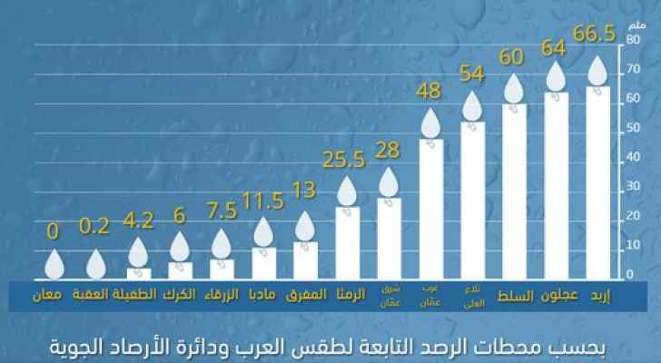 هذه كميات الأمطار التي تساقطت خلال