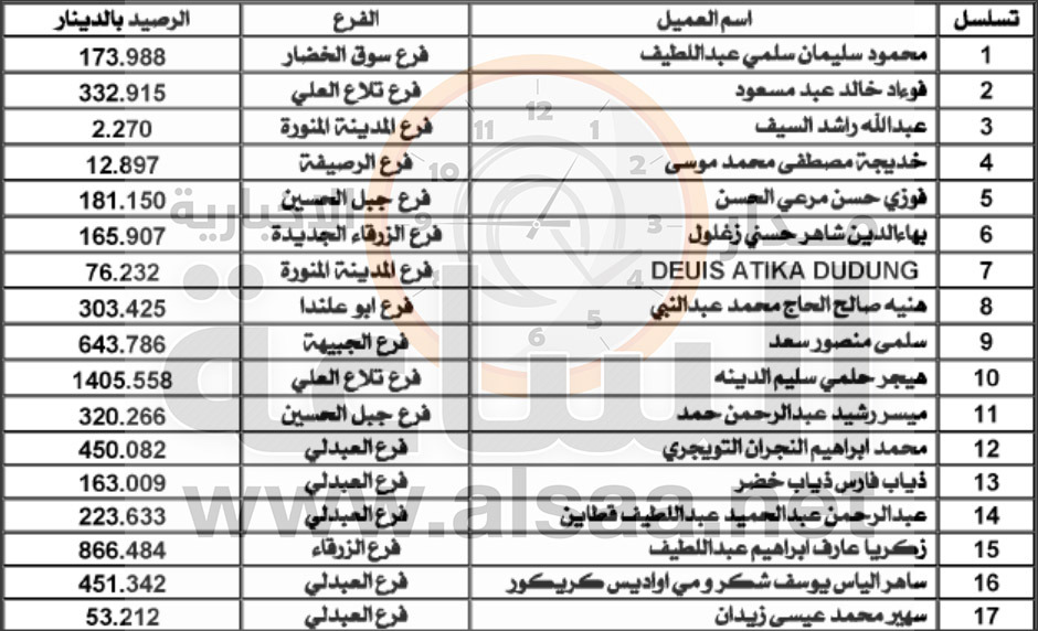 لمن يعرفهم.. أموال مئات الأردنيين ستؤول