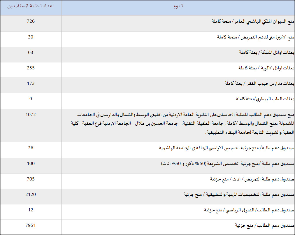إعلان قائمة الطلبة المرشحين للاستفادة من