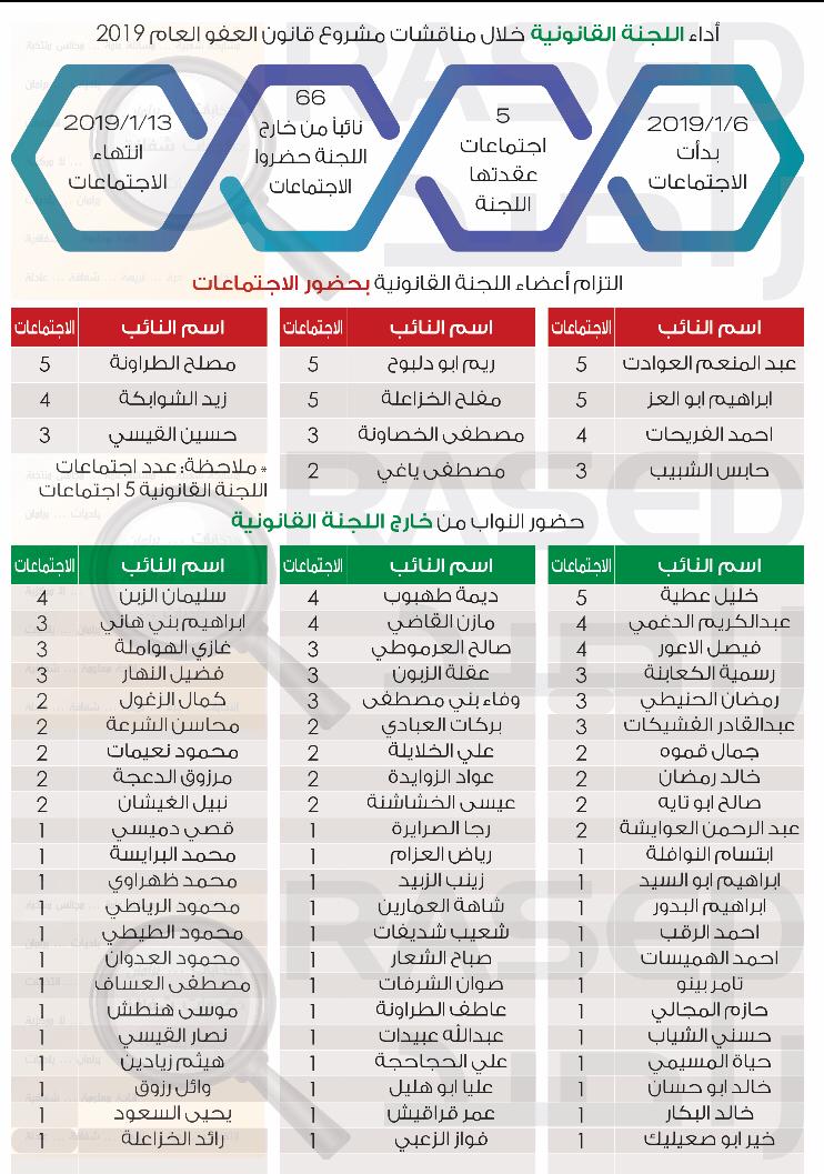راصد: هؤلاء النواب الأكثر في عدد