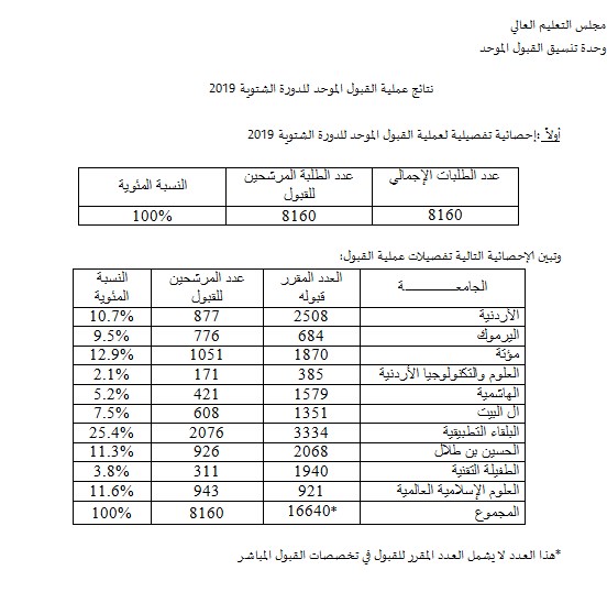 قبول 8160 طالبا وطالبة بالجامعات الرسمية