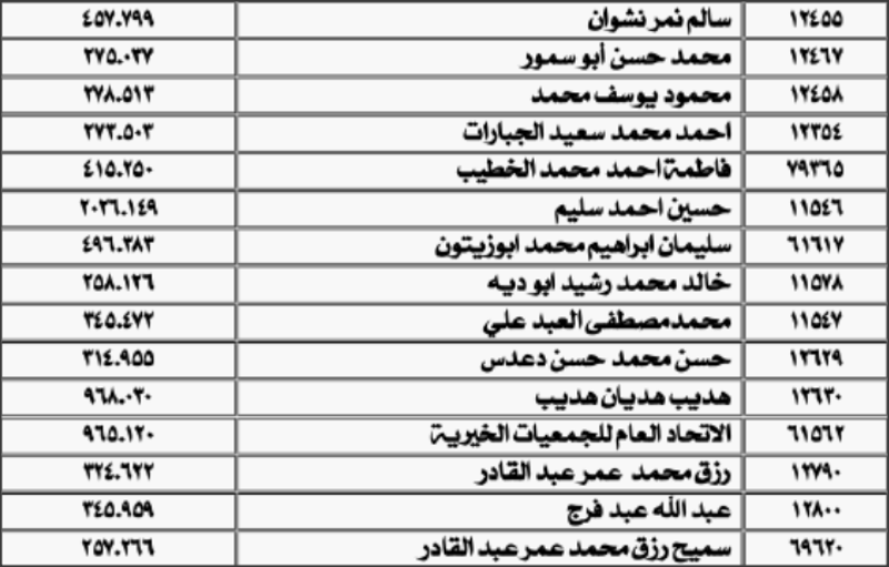 «المياه» تنشر أسماء دفعة جديدة من