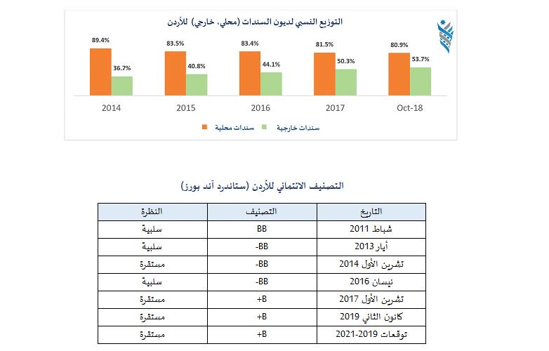 منتدى الاستراتيجيات يوصي الحكومة باتباع سياسات