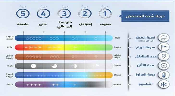 ماذا يعني منخفض جوي من الدرجة