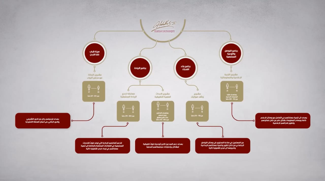 صندوق الملك عبدالله الثاني للتنمية يطلق