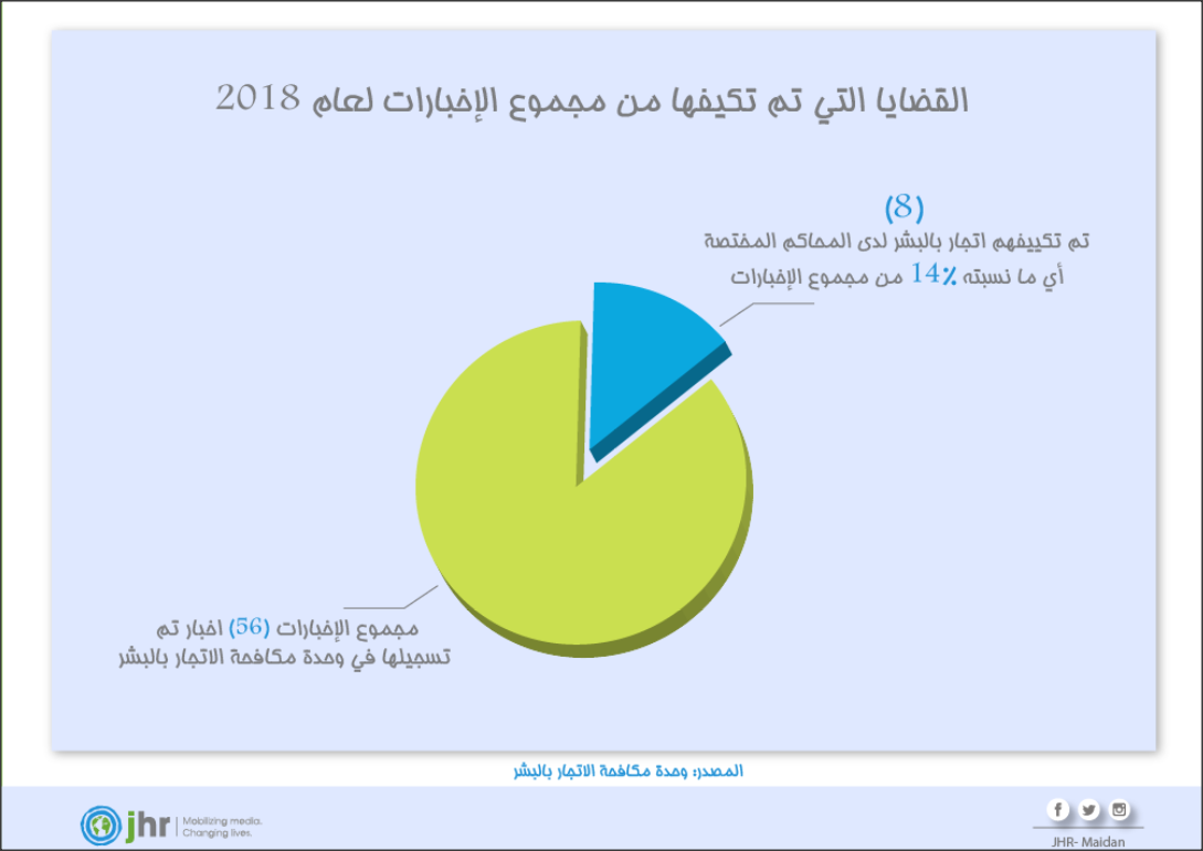 تكييف قضائي لجرائم الإتجار بالبشر وسط