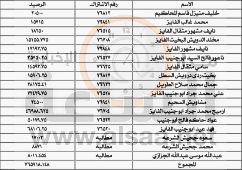 «المياه» تنشر أسماء دفعة جديدة من