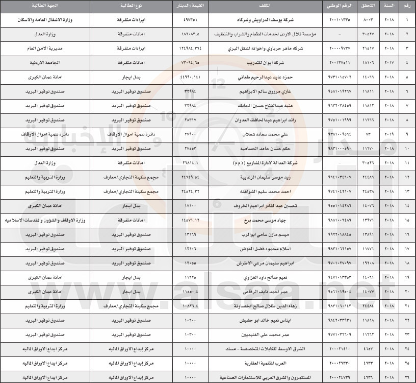 وزارات وجامعات ومستشفيات والأمن العام وتوفير