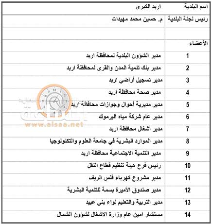 اسماء رؤساء وأعضاء لجان البلديات في