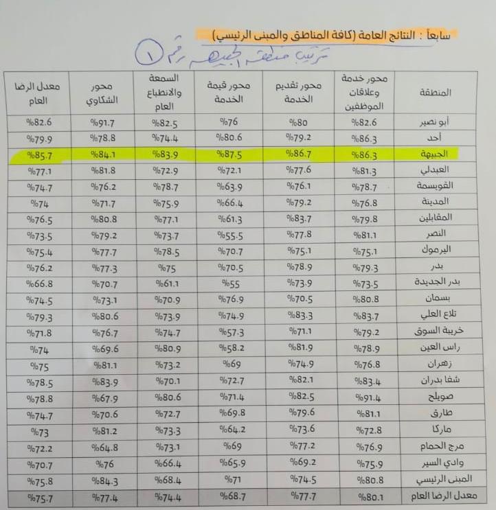 الجبيهة في المرتبة الأولى بين مناطق