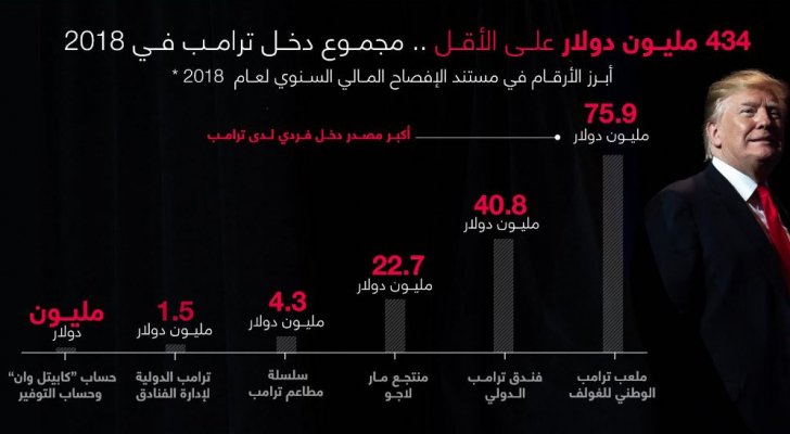 البيت الأبيض: 434 مليونا أرباح ترمب