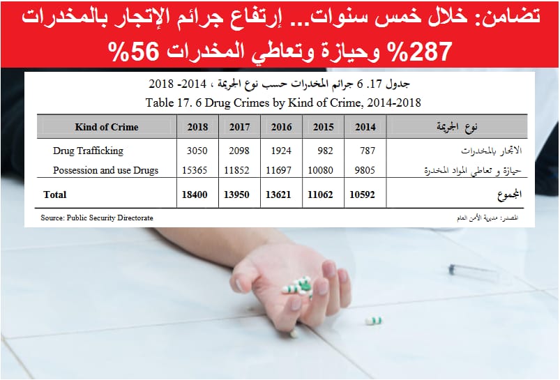 خلال خمس سنوات.. ارتفاع جرائم الإتجار