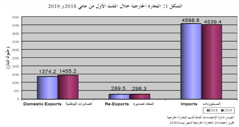 الأردن .. انخفاض العجز في الميزان