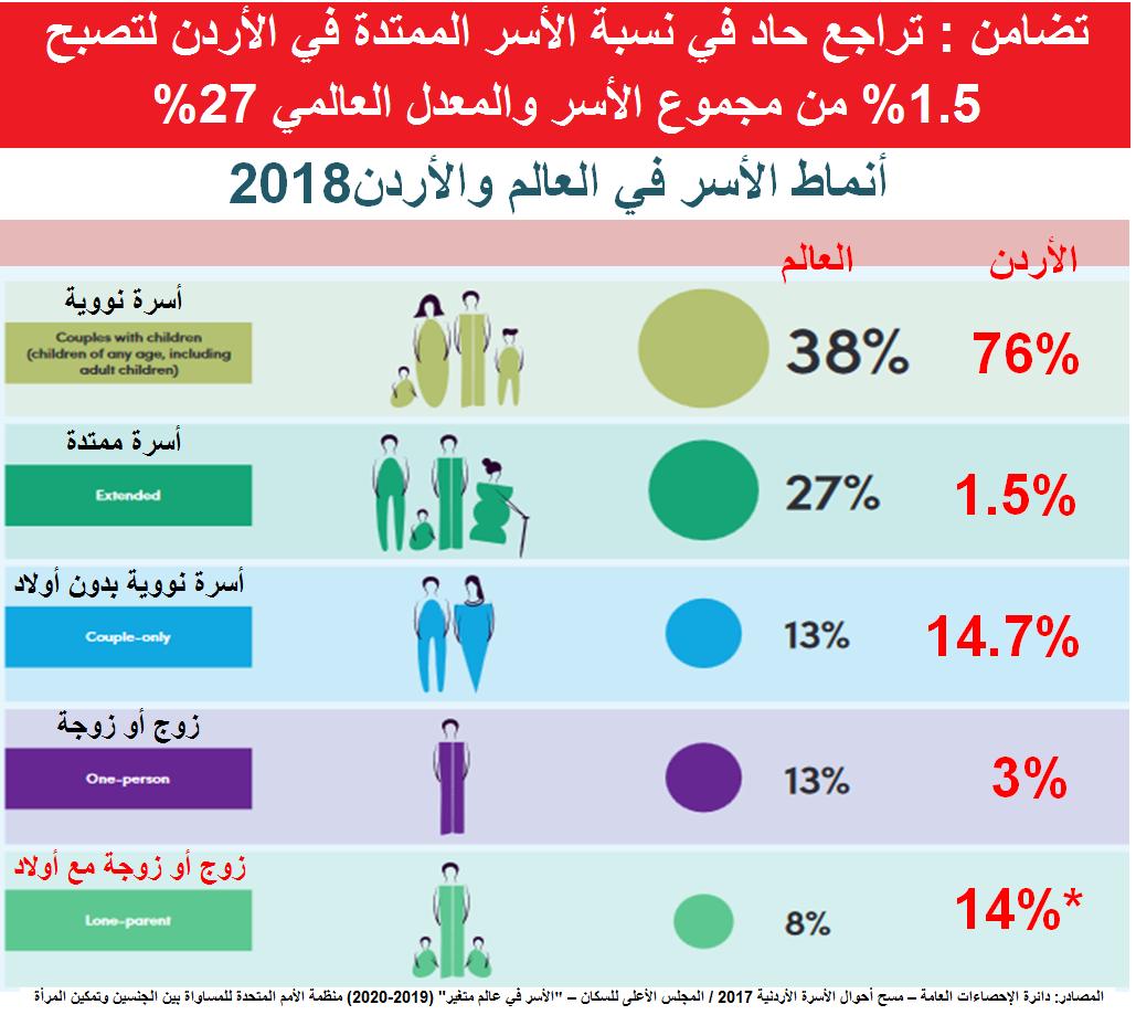 تراجع حاد في نسبة ’الأسر الممتدة‘