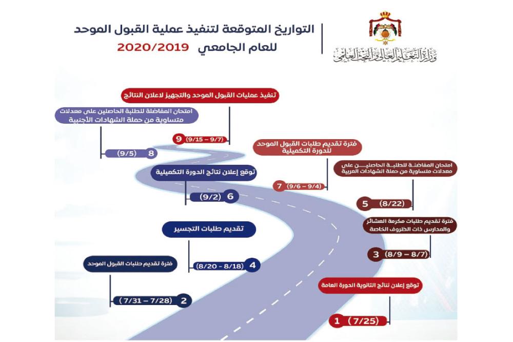 ’التعليم العالي‘ تعلن جميع مواعيد إجراءات