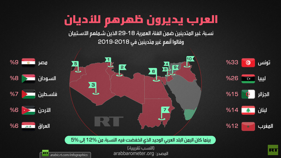 استطلاع: الأردن من أقل الدول العربية