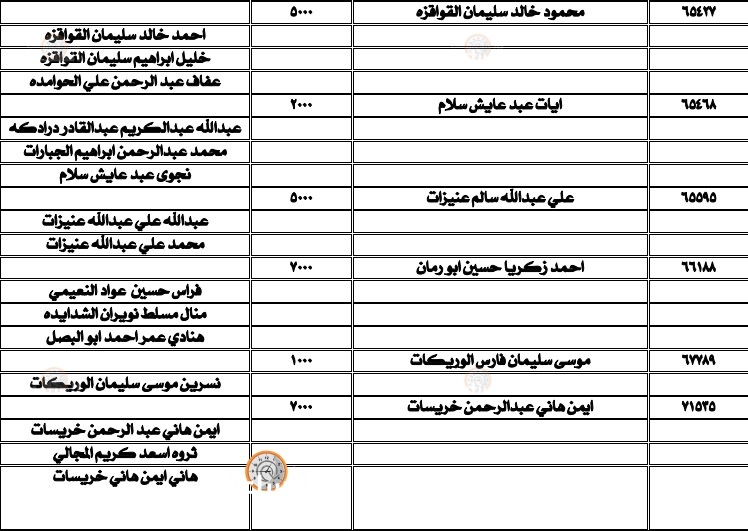 إنذارات لمئات المقترضين الأردنيين وكفلائهم (أسماء)