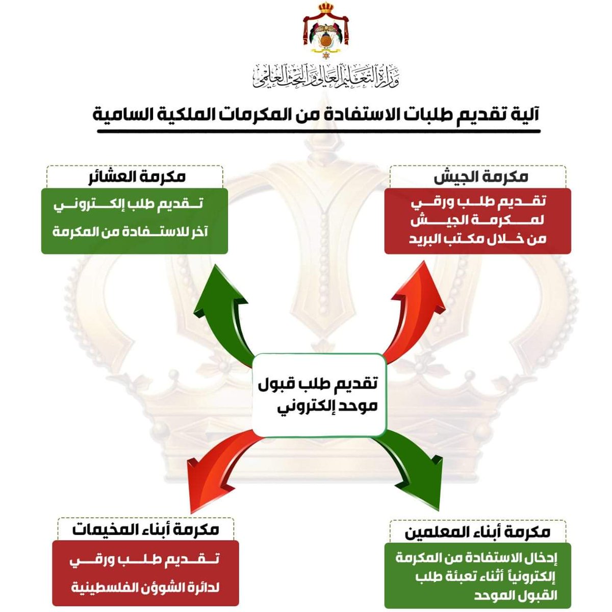 ’التعليم العالي‘ توضيح آلية الاستفادة من