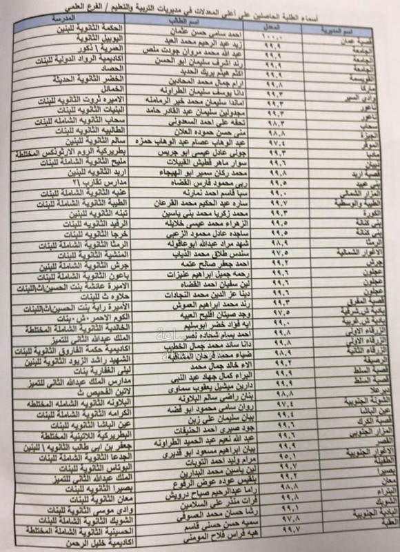 اول 100 طالب أعلى معدلات في