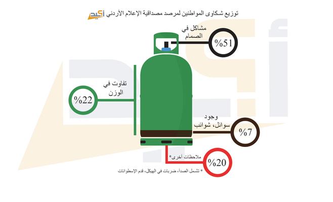مرصد ‘‘أكيد‘‘: أسطوانة الغاز خطر مسكوت
