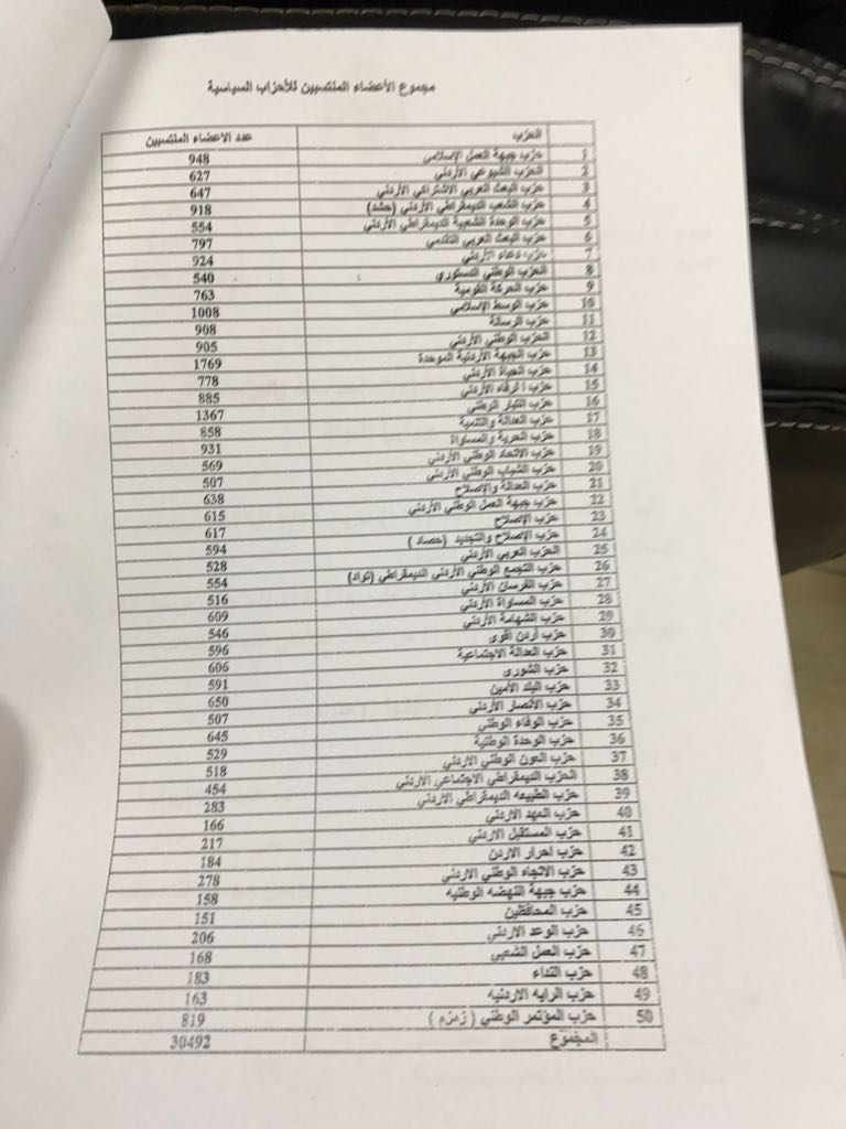 30 الف اردني اعضاء في 50