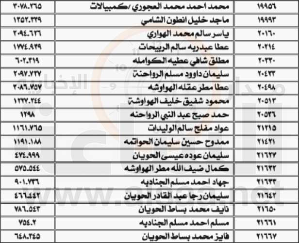 المياه تنشر أسماء المتخلفين عن التسديد