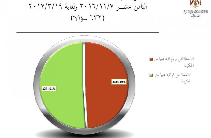 ’النواب‘ أقر 18 قانونا وقدم للحكومة