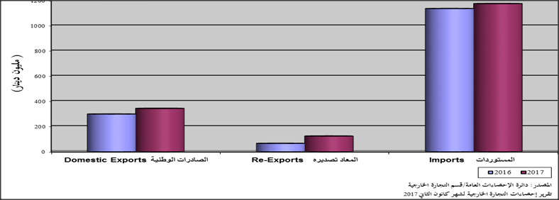 العجز التجاري للأردن ينخفض