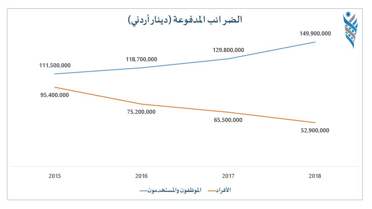من هم دافعو الضرائب في الأردن؟