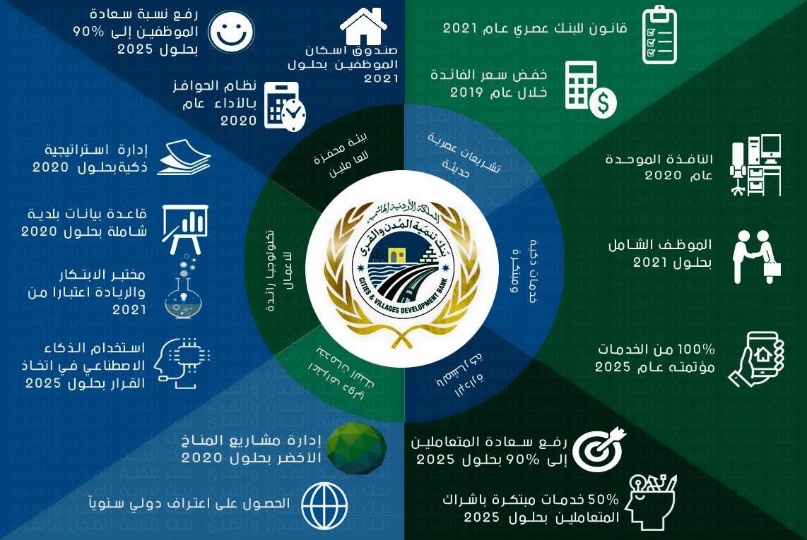 ‎بنك تنمية المدن والقرى يطرح 6