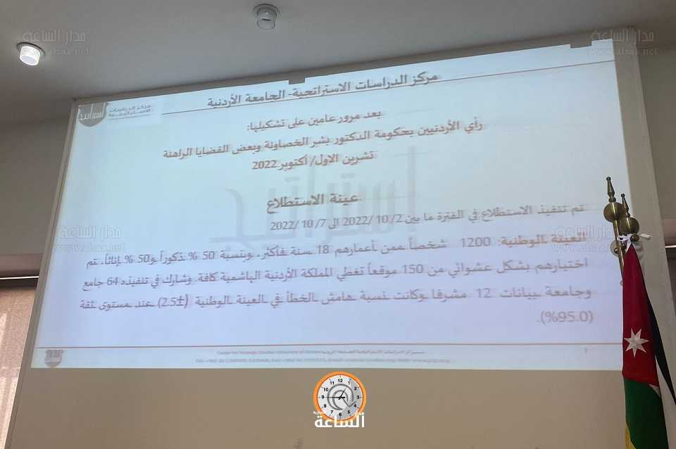 68% من الاردنيين لا يثقون برئيس