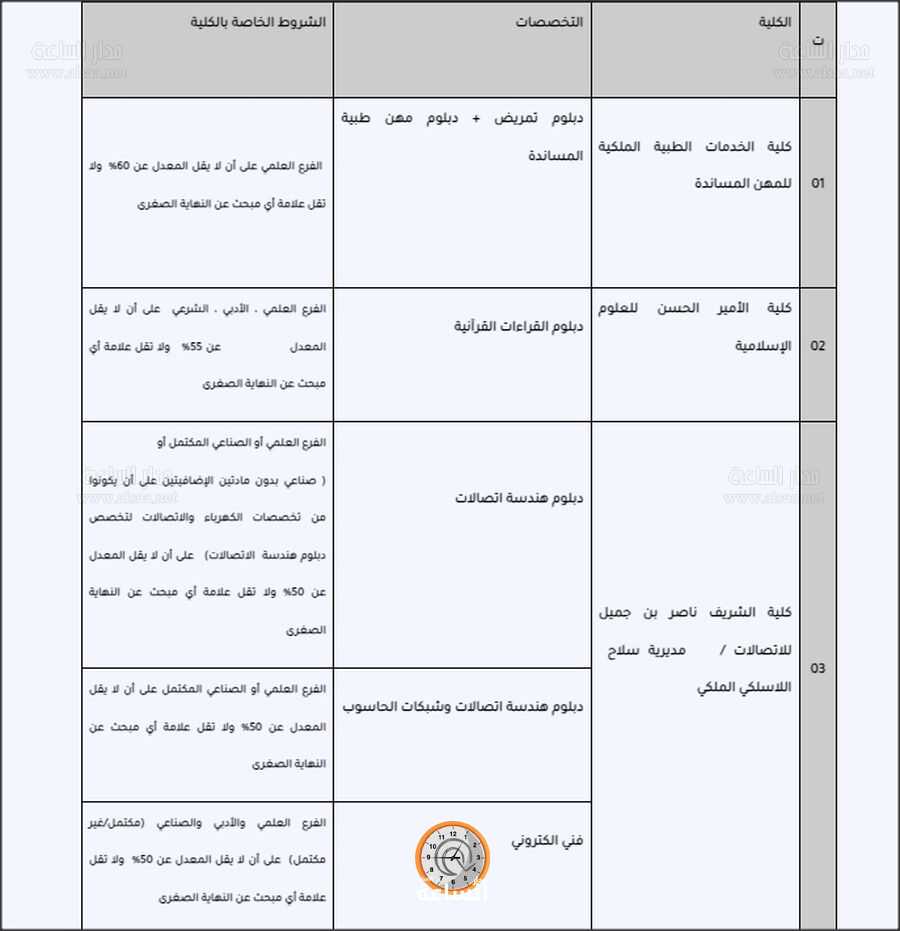 القيادة العامة للقوات المسلحة الأردنية تفتح