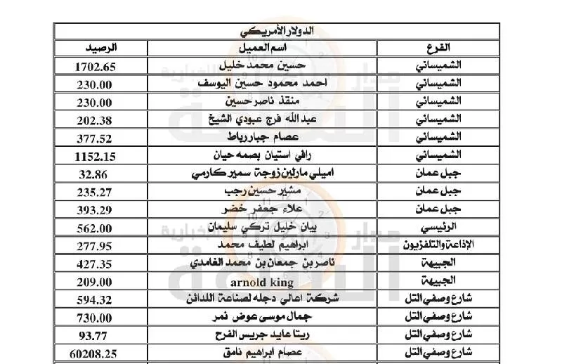 الأردن,مدار الساعة,البنك التجاري,سيتي بنك,الاردن,البنك الاسلامي,الهاشمية,