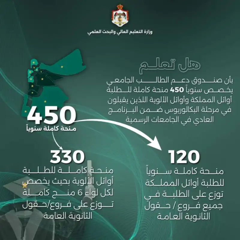 مدار الساعة,أخبار الأردن,اخبار الاردن,أخبار الجامعات الأردنية,وزارة التعليم العالي والبحث العلمي,وزارة التعليم العالي