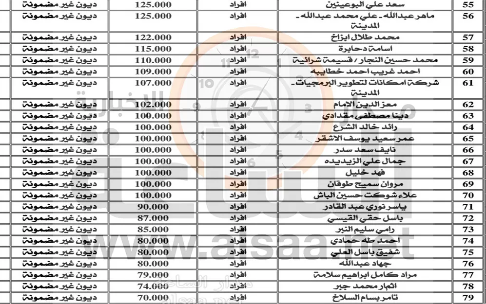 محكمة بداية عمان تنشر قائمة بأسماء