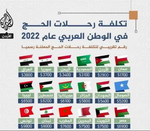 الأردن ثاني أقل الدول العربية في
